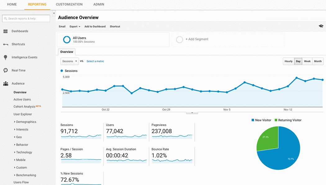Google Analytics后臺(tái)分析界面 Google Analytics后臺(tái)分析界面
