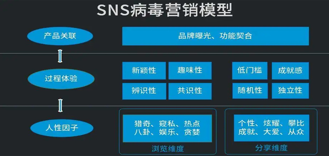 SNS營(yíng)銷(xiāo)模型 SNS營(yíng)銷(xiāo)模型