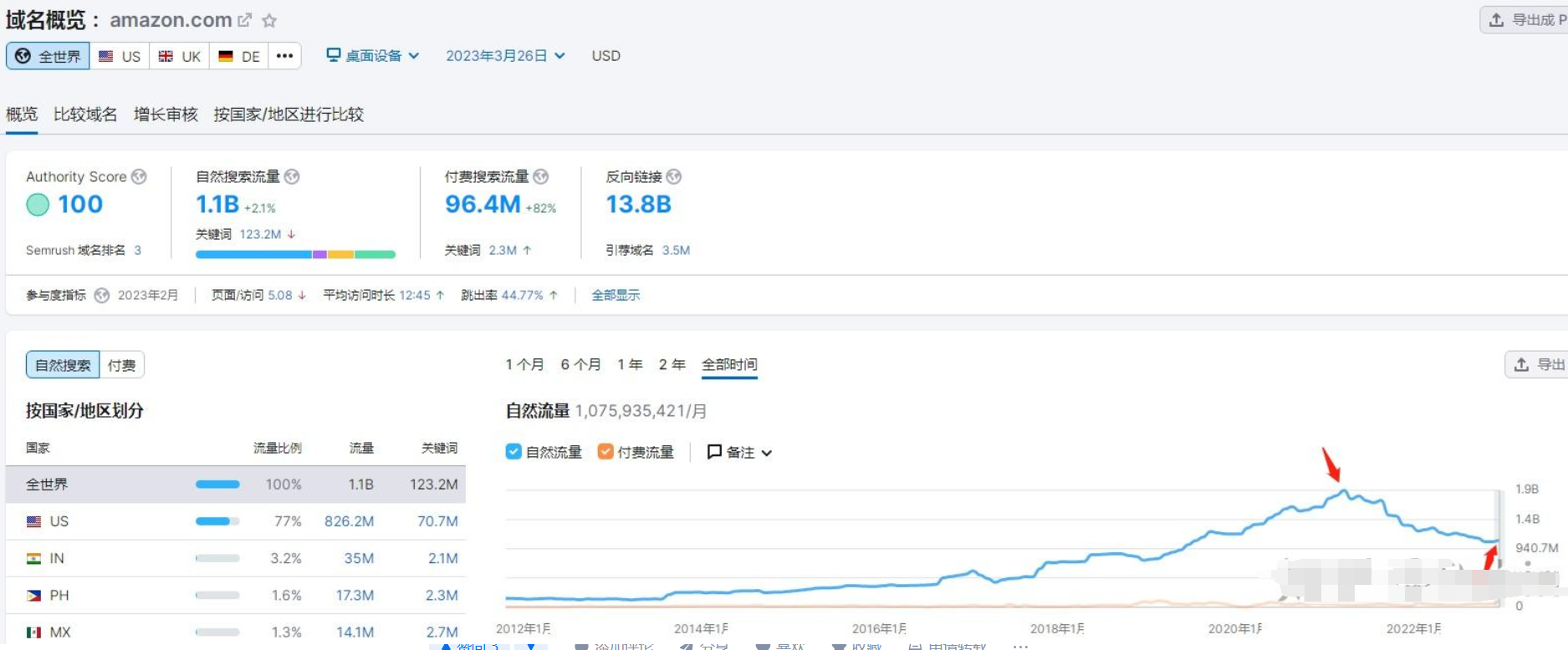 亞馬遜流量圖 亞馬遜流量圖